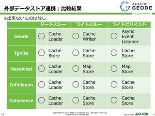 ULS
Copyright © 2011-2017 UL Systems, Inc. All rights reserved.
Proprietary & Confidential Powered by 26
外部データストア連携：比較結果
出来ないものはなし
リードスルー ライトスルー ライトビハインド
Geode ○ Cache
Loader ○ Cache
Writer ○
Async
Event
Listener
Ignite ○ Cache
Store ○ Cache
Store ○ Cache
Store
Hazelcast ○ Cache
Loader ○ Map
Store ○ Map
Store
Infinispan ○ Cache
Loader ○ Cache
Store ○ Cache
Store
Coherence ○ Cache
Loader ○ Cache
Store ○ Cache
Store
 