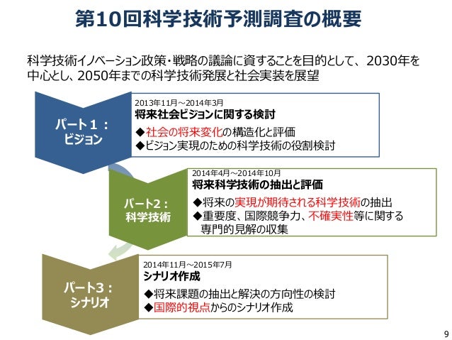 未来の社会像と科学技術イノベーション政策