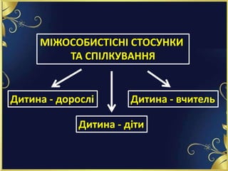 МІЖОСОБИСТІСНІ СТОСУНКИ
ТА СПІЛКУВАННЯ
Дитина - дорослі
Дитина - діти
Дитина - вчитель
 