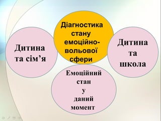 Емоційний
стан
у
даний
момент
Дитина
та сім’я
Діагностика
стану
емоційно-
вольової
сфери
Дитина
та
школа
 