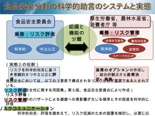 （実態上の役割）
リスクを科学的知見に基づ
き客観的かつ中立公正に評
価
政策のオプションの作成し
、総合的観点から政策決
定・実施
食品安全委員会食品安全委員会
厚生労働省、農林水産省、
消費者庁 等
厚生労働省、農林水産省、
消費者庁 等
業務：リスク評価 業務：リスク管理
組織と
機能の
分離
科学的 中立公正 科学的 政策的
ステークホルダー
費用対効果技術的可能性
食品安全においては、以下の３要素で構成されるリスク分析が重要であるとされて
いる。
（「食品の安全性に関する用語集」第５版、食品安全委員会により作成）
リスク評価：
　　　食品中のハザードによる健康への悪影響が生じる確率とその程度を科学的に
評価
リスク管理：
　　　科学的知見・評価を踏まえて、リスク低減のための措置を検討し、必要に応
リスク評価
リスク管理
リスクコミュニケーション
 