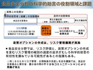 （例）ＢＳＥのリスク管理：全頭検査の見直しを巡る議論では、食品安
全委員会と厚労省・農水省の間の不十分なコミュニケーションにより
問題が発生
■ 食品安全分野では、リスク評価と、政策オプションの作成
を含むリスク管理の峻別の過度の追求がむしろ科学的助言の
有効性を損ねている可能性があるとの指摘もある。
食品安全委員会
厚生労働省等
（薬事・食品衛生審議会に諮問）
厚生労働省等
（実態上の役割分
担）
総合的観点から
政策決定
政策の
実施
政策の
オプショ
ンの作成
政策オプションの作成は、リスク管理機関が実施
科学的助言者（組織）の役割領域 政府の役割領域
 