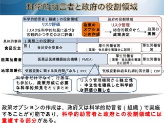 食品安全
医薬品審査
地球温暖化
食品安全委員会
厚生労働省等
（薬事・食品衛生審議会に諮問）
厚生労働省
等
医薬品医療機器総合機構（ PMDA)
厚生労働省
（薬事・食品衛生審議
会に諮問）
厚生労働省
（実態上の役割分
担）
具体的事例
リスク管理機関から独 立 性
・中立性を確保した科学的
な評価の難しさ
科学者だけでなく、行政官
も参加し、政策形成に必要
な科学的知見をとりまとめ
る。
総合的観点から
政策決定
政策の
実施
政策の
オプショ
ンの作成
気候変動枠組条約締約国会議（ COP ）気候変動に関する政府間パネル（ IPCC ）
政策オプションの作成は、政府又は科学的助言者（組織）で実施
することが可能であり、科学的助言者と政府との役割領域には
重複する部分がある。
科学的助言者（組織）の役割領域 政府の役割領域
 