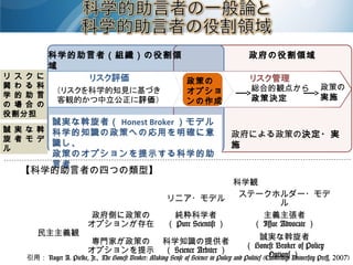 リ ス ク に
関 わ る 科
学 的 助 言
の 場 合 の
役割分担
誠 実 な 斡
旋 者 モ デ
ル
総合的観点から
政策決定
政策の
実施
政策の
オプショ
ンの作成
科学的助言者（組織）の役割領
域
政府の役割領域
誠実な斡旋者（ Honest Broker ）モデル
科学的知識の政策への応用を明確に意
識し、
政策のオプションを提示する科学的助
言者
政府による政策の決定・実
施
 
科学観
リニア・モデル
ステークホルダー・モデ
ル
民主主義観
政府側に政策の
オプションが存在
純粋科学者
（ Pure Scientist ）
主義主張者
（ Issue Advocate ）
専門家が政策の
オプションを提示
科学知識の提供者
（ Science Arbiter ）
誠実な斡旋者
（ Honest Broker of Policy
Options ）
【科学的助言者の四つの類型】
引用： Roger A. Pielke, Jr., The Honest Broker: Making Sense of Science in Policy and Politics (Cambridge University Press, 2007)
 