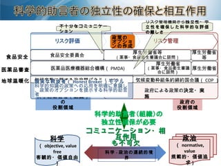 科学的助言者（組織）
の
役割領域
政府の
役割領域
科学 - 政治の連続的境
界
政治
（ normative,
value
規範的・価値追
求 )
科学
（ objective, value
free
客観的・価値自由
）
コミュニケーション・相コミュニケーション・相
互作用互作用
も不可欠も不可欠
食品安全
医薬品審査
地球温暖化
食品安全委員会
厚生労働省等
（薬事・食品衛生審議会に諮問）
厚生労働省
等
医薬品医療機器総合機構（ PMDA)
厚生労働省
（薬事・食品衛生審議
会に諮問）
厚生労働省
政策の
オプショ
ンの作成
気候変動枠組条約締約国会議（ COP ）気候変動に関する政府間パネル（ IPCC ）誠実な斡旋者（ Honest Broker ）モデル
科学的知識の政策への応用を明確に意識し
、政策のオプションを提示する科学的助言
者
政府による政策の決定・実
施
リスク管理機関から独立性・中
立性を確保した科学的な評価
の難しさ
不十分なコミュニケー
ション
 