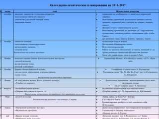 Календарно-тематическое планирование на 2016-2017
№ месяц тема Музыкальный репертуар
1
.
сентябрь - введение, знакомство с голосовым аппаратом;
- использование певческих навыков;
- знакомство с различной манерой пения;
- вокальные навыки.
 упражнение на освобождение от мышечных напряжений
«Дерево».
 Выполнение упражнений дыхательного тренинга «теплое
дыхание», «курносый нос», «дыхание по точкам», «помпа»,
«насос».
 Проверка осанки, направленности выдоха.
 Выполнение упражнений для разминки губ - «кругосветное
путешествие», «пятачок-улыбка», «почесывание губ», «губы-
борцы».
 Для разминки языка - «уколы в щеки», «ириска», «жало».
2
.
Октябрь - певческая позиция;
- использование элементов ритмики;
- артикуляция и дыхание;
- осенние песни.
Выступление на осеннем празднике
 музыкальные игры и загадки.
 Презентация «Календарные песни»
 Игра «звукоподражания»
 Работа над выдохом (бесшумный, со звуком, шипящий и т.д.)
 Артикуляционная гимнастика «Путешествие язычка»
 Песня «Ах, какая осень» слова и музыка З.Роот.
3
.
Ноябрь - вокально-хоровые навыки в исполнительском мастерстве;
- детский фольклор;
- раскрепощение певца;
- весёлый калейдоскоп.
 Упражнения «Волна», «От шёпота до крика», «А!!!», «Крик –
вой»
4
.
Декабрь - формы и жанры вокальной музыки;
- детские песни в исполнении эстрадных певцов;
- песни о зиме.
Выступление на новогоднем утреннике
 Упражнение «Громче-тише» М. Раухвергера
 Разучивание песни “До, Ре, Ми, Фа, Соль” муз А.АОстровского,
Сл.З.Петровой.
5
.
Январь - «Я хочу увидеть музыку, я хочу услышать музыку»;
- «Улыбка-это здорово!»
 Дыхательные упражнения - звукоподражания «шум леса»,
«жужжание пчелы»
 «Будет горка во дворе» Т. Попатенко
6
.
Февраль - «Волшебная страна звуков»;
- «Добрым быть совсем не просто…»;
Выступление на празднике, посвящённому дню защитника отечества
 Музыкально-дидактическая игра «высоко-низко»
 «Голубые санки»( муз. М. Иорданского, сл. М.Клоковой)
7
.
Март - детский фольклор;
Выступление на празднике «масленница», 8 марта
 «Зайка, зайка, где бывал?» Г. Зингера.
 Р.н.п «во поле берёза стояла»
 Русская народная прибаутка « Бай, качи-качи» в обр.
М.Магиденко
8
.
Апрель - «Настроение нежности и веселья»;
- «Музыкальная прогулка»;
 Дыхательные упражнения- звукоподражания «комарики»
 Упражнение на дыхание «мартышки»
 «Песенка друзей» В. Герчик
9 май - «Краски музыки и голоса»;  «Весенняя песенка» муз. А.Филиппенко, сл. Г.Бойко
 