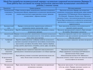 Мной был разработан индивидуальный маршрут музыкально одаренной воспитанницы Варвары П.
План работы был составлен на основе результатов диагностики музыкальных способностей
ребёнка, а именно пения.
Показатели Уровень развития Методика выявления
1. Эмоциональная
отзывчивость
на музыку
У Вари отмечается яркое эмоциональное оценочное отношению к
музыкальным образам, выраженным в музыкальном произведении,
умении самостоятельно охарактеризовать музыку, применяя
художественно – образное описание
Предлагаю послушать Варвару два контрастных
незнакомых, музыкальных произведения, давая название
произведения. П.И.Чайковский «Песня жаворонка» и
Н.А.Римский – Корсаков «Пляска птиц». Предлагая
рассказать Алене, о чем композитор рассказал в музыке.
Рассказ Вари основывался на особенностях музыкального
произведения, соотносился со средствами музыкальной
выразительности
1. Звуковысотный
слух
Варвара отлично различает выразительные особенности
музыкальных звуков: секунды (фа – соль)
Звуки предлагаю послушать в последовательности:
высокий, низкий, высокий
1. Чувство ритма Варя без ошибок различает ритмические отношения в сложных
музыкальных примерах
Предлагаю примеры разной сложности, Варя повторяет
без ошибок. Придумывает свои ритмы
1. Динамический
слух
Варвара отлично различает динамические отношения музыкальных
звуков в следующих последовательностях: очень громкое, громкое,
тихое, очень тихое звучание
Предлагаю определить звуки по силе громкости на
инструменте и при прослушивании произведения Э.Грига
«Шествие троллей»
1. Тембровый
слух
Варя без ошибок различает тембровые свойства музыкального
звучания следующих инструментов: металлофона, колокольчика,
треугольника, ксилофона, балалайки, баяна, скрипки, барабана,
гитары, флейты, фортепиано, контрабаса, органа, арфы, саксофона,
труба
Предлагаю «в слепую» определить звучание инструмента
1. Музыкальное
мышление
А) репродуктивно
Б) продуктивное
творческое
мышление
Варвара быстро и правильно определяет жанр музыкального
произведения и эмоционально рассказывает о его общем характере
Варя свободно сочиняет и исполняет оригинальные песню или
танец. Песню может исполнять на металлофоне
Предлагаю послушать музыкальные пьесы.
«Марш деревянных солдатиков» П.И.Чайковского
«Детская полька» М.И. Глинки
«Неаполитанская песенка» П.И. Чайковского
Предлагаю сочинить «свою» песню или танец или сыграть
на металлофоне (по желанию)
1. Музыкальная
память
Варя самостоятельно, быстро и правильно воспроизводит
незнакомую мелодию
Предлагаю прослушать 4 такта незнакомой песни
(«Ах вы, сени»). Варвара пропевает песню и со
словами и просто мелодию
 