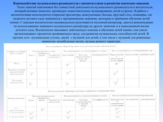 Взаимодействие музыкального руководителя с воспитателями в развитии певческих навыков.
Успех занятий невозможен без совместной деятельности музыкального руководителя и воспитателя,
который активно помогает, организует самостоятельное музицирование детей в группе. В работе с
воспитателями используются открытые просмотры, консультации, беседы, круглый стол, семинары, где
педагоги детского сада знакомятся с программными задачами, методами и приёмами обучения детей
пению. С каждым воспитателем индивидуально разучивается песенный репертуар, даются рекомендации
по использованию знакомого музыкального репертуара на других занятиях и в повседневной жизни
детского сада. Воспитатели оказывают действенную помощь в обучении детей пению, они умело
организовывают предметно-развивающую среду для развития музыкальных способностей детей. В
группах есть музыкальные уголки, диски с музыкой для детей, в том числе с музыкой для режимных
моментов: колыбельные песни, музыка разного характера.
 