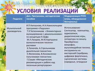 Педагоги
Доп. Программы, методические
пособия
Модернизация РППС
(игры, оборудования
Материалы)
Музыкальный
руководитель
И.П.Каплунова, И.А.Новоскольцева
программа «Ладушки»
Т.Э.Тютюнникова «Элементарное
музицирование с дошкольниками»
по концепции К.Орфа
М.Л.Лазарев, М.Ю.Картушина
валеологические песенки-
распевки
Б.Толкачёв, А.Стрельникова
дыхательная гимнастика
Е.Железнова, В.Коноваленко
пальчиковая гимнастика
Г.Струве «Методические
рекомендации к работе над
песенным репертуаром»
Использование:
Синтезатор, компьютер,
аудиозаписи,
дидактические игры,
литература по вокалу.
Приобретено:
микрофон,
мультимедийная техника,
инструменты из
мастерской Сереброва,
цифровое фортепиано,
сценические костюмы
(народные, эстрадные
 