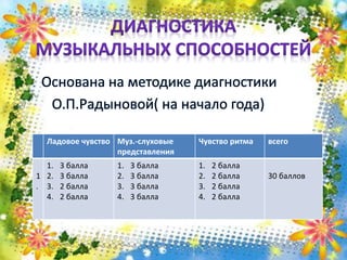 Ладовое чувство Муз.-слуховые
представления
Чувство ритма всего
1
.
1. 3 балла
2. 3 балла
3. 2 балла
4. 2 балла
1. 3 балла
2. 3 балла
3. 3 балла
4. 3 балла
1. 2 балла
2. 2 балла
3. 2 балла
4. 2 балла
30 баллов
 