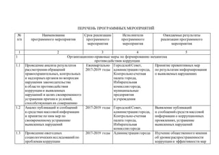 ПЕРЕЧЕНЬ ПРОГРАММНЫХ МЕРОПРИЯТИЙ
№
п/п
Наименование
программного мероприятия
Срок реализации
программного
мероприятия
Исполнители
программного
мероприятия
Ожидаемые результаты
реализации программного
мероприятия
1 2 3 4 5
1 Организационно-правовые меры по формированию механизма
противодействия коррупции
1.1 Проведение анализа результатов
рассмотрения обращений
правоохранительных, контрольных
и надзорныхорганов по вопросам
нарушения законодательства
в области противодействия
коррупциии выявленных
нарушений в целях своевременного
устранения причини условий,
способствующихих совершению
Ежеквартально
2017-2019 годы
ГородскойСовет,
администрация города,
Контрольно-счетная
палата города,
Избирательная
комиссия города,
муниципальные
предприятия
и учреждения
Принятие превентивных мер
по результатам информирования
о выявляемыхнарушениях
1.2 Анализ публикаций и сообщений
в средствахмассовойинформации
и принятие по ним мер по
своевременномуустранению
выявленных нарушений
2017-2019 годы ГородскойСовет,
администрация города,
Контрольно-счетная
палата города,
Избирательная
комиссия города
Выявление публикаций
и сообщенийсредств массовой
информации о коррупционных
проявлениях, устранение
выявленных нарушений
1.3 Проведение ежегодных
социологическихисследованийпо
проблемам коррупции
2017-2019 годы Администрация города Изучение общественного мнения
об уровнераспространенности
коррупциии эффективности мер
 