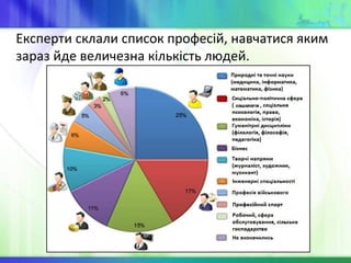 Експерти склали список професій, навчатися яким
зараз йде величезна кількість людей.
 
