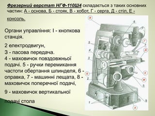 Фрезерний верстат НГФ-110Ш4 складається з таких основних
частин: А - основа, Б - стояк, В - хобот, Г - серга, Д - стіл, Е -
консоль.
Органи управління: І - кнопкова
станція.
2 електродвигун,
З - пасова передача.
4 - маховичок повздовжньої
подачі. 5 - ручки перемикання
частоти обертання шпинделя, 6 -
оправка, 7 - машинні лещата, 8 -
маховичок поперечної подачі,
9 - маховичок вертикальної
подачі стола
 
