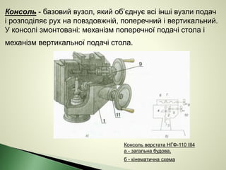 Консоль - базовий вузол, який об’єднує всі інші вузли подач
і розподіляє рух на повздовжній, поперечний і вертикальний.
У консолі змонтовані: механізм поперечної подачі стола і
механізм вертикальної подачі стола.
Консоль верстата НГФ-110 III4
а - загальна будова,
б - кінематична схема
 