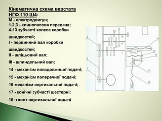 Кінематична схема верстата
НГФ 110 Ш4:
М - електродвигун;
1.2,3 - клинопасова передача;
4-13 зубчасті колеса коробки
швидкостей;
І - первинний вал коробки
швидкостей;
II - шліцьовий вал;
III - шпиндельний вал;
14 - механізм повздовжньої подачі;
15 - механізм поперечної подачі;
16 механізм вертикальної подачі;
17 - конічні зубчасті шестерні;
18- гвинт вертикальної подачі
 