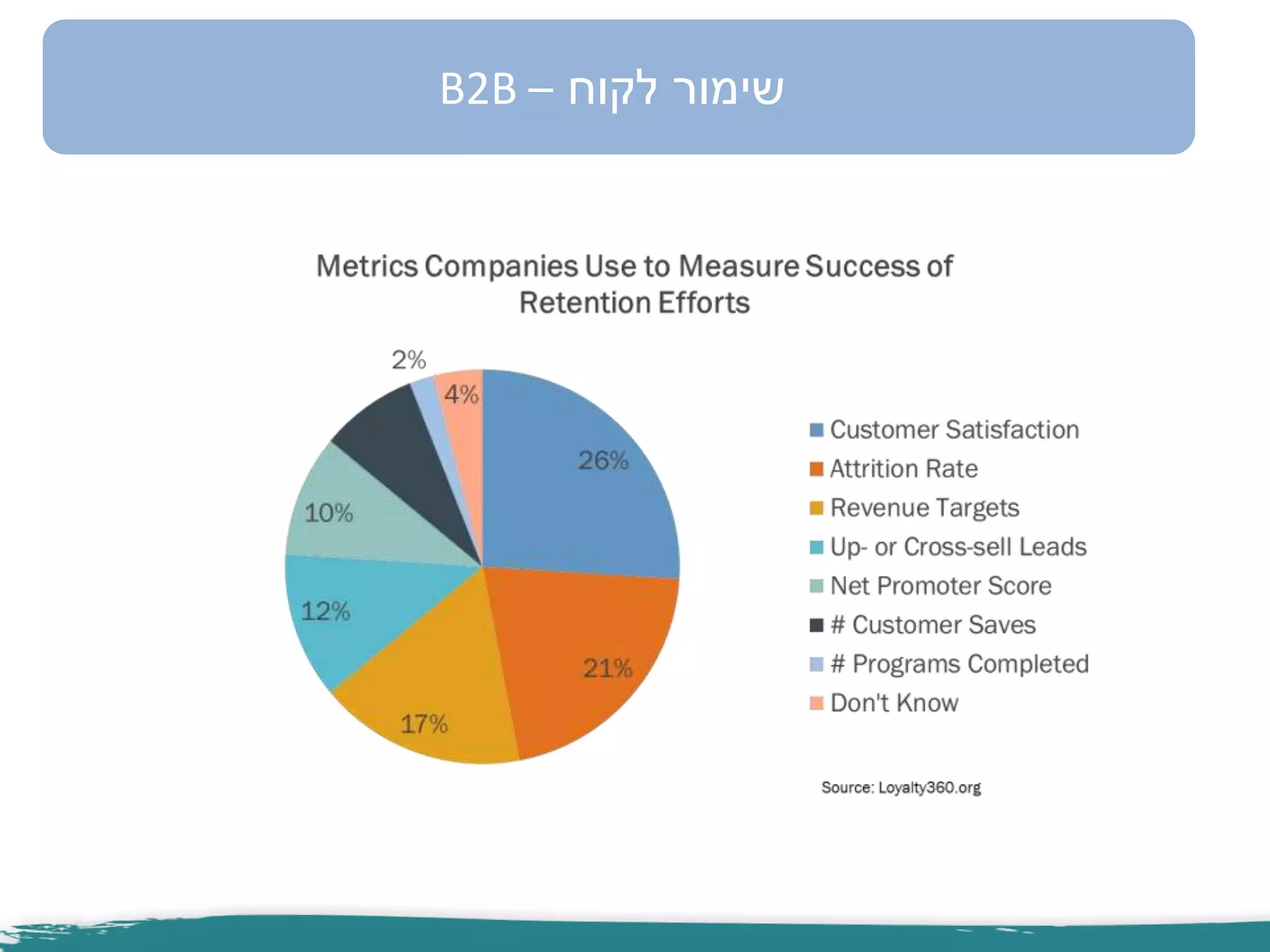 ‫לקוח‬ ‫שימור‬–B2B
 