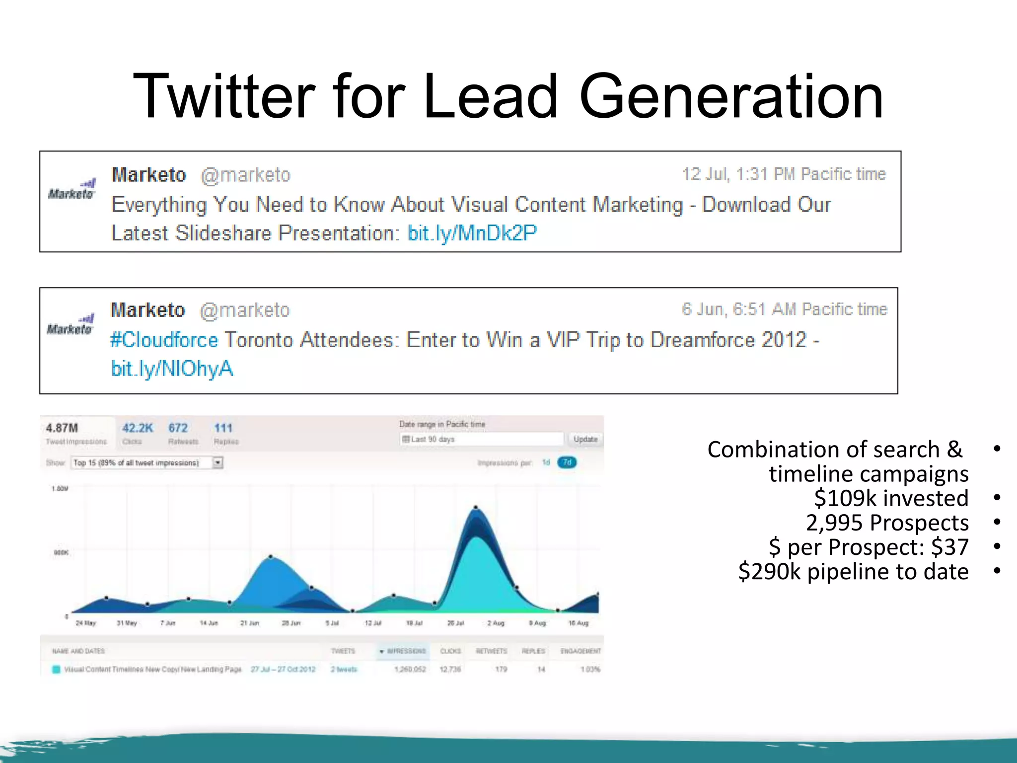 Twitter for Lead Generation
•Combination of search &
timeline campaigns
•$109k invested
•2,995 Prospects
•$ per Prospect: $37
•$290k pipeline to date
 