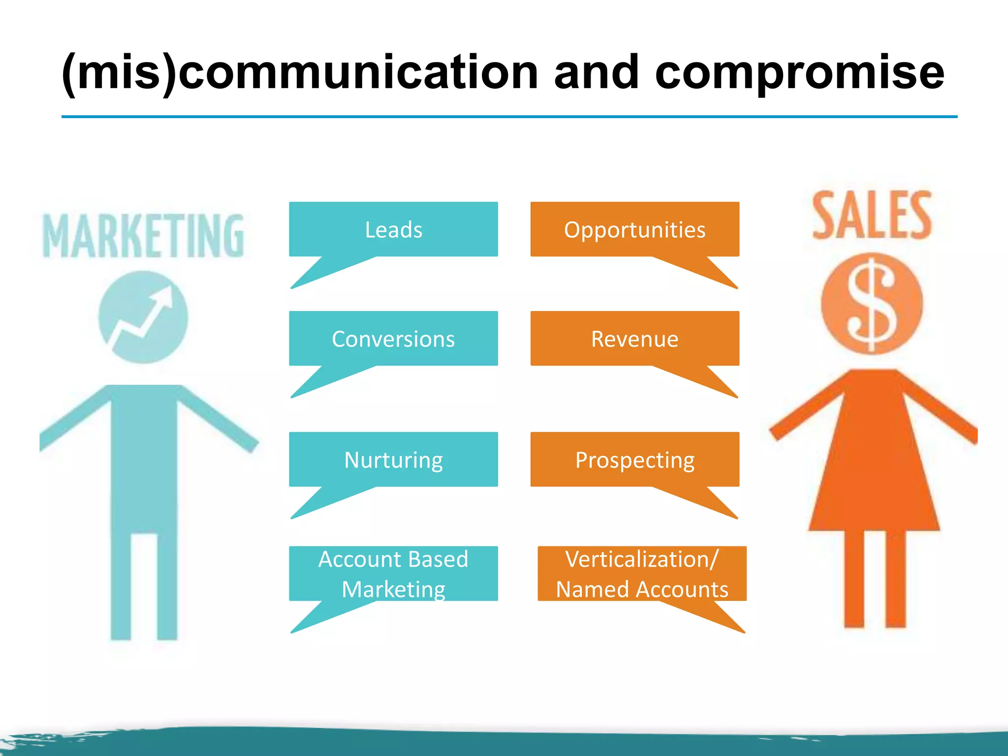 Leads Opportunities
RevenueConversions
ProspectingNurturing
Verticalization/
Named Accounts
Account Based
Marketing
(mis)communication and compromise
 