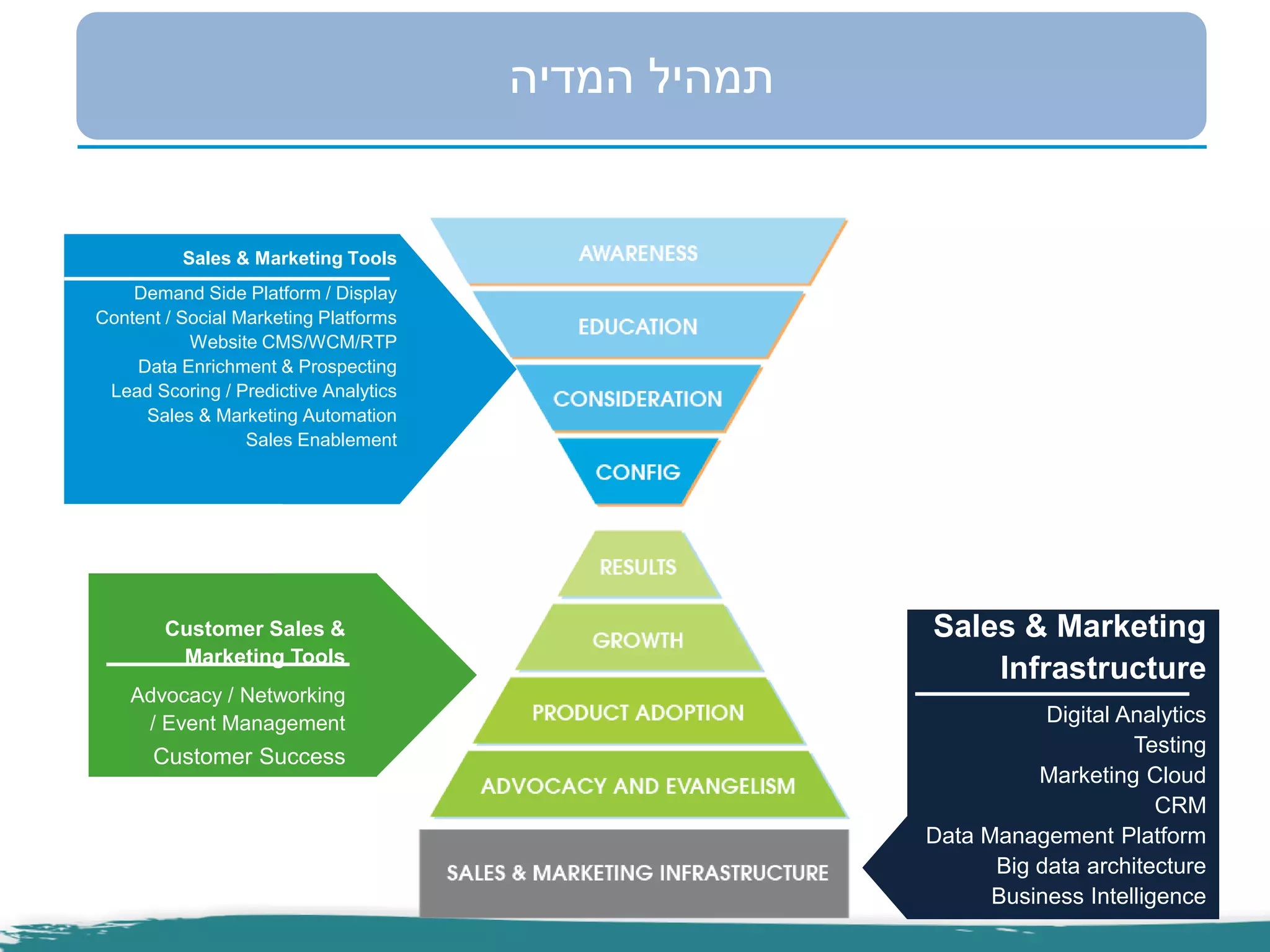 Sales & Marketing
Infrastructure
Digital Analytics
Testing
Marketing Cloud
CRM
Data Management Platform
Big data architecture
Business Intelligence
Sales & Marketing Tools
Demand Side Platform / Display
Content / Social Marketing Platforms
Website CMS/WCM/RTP
Data Enrichment & Prospecting
Lead Scoring / Predictive Analytics
Sales & Marketing Automation
Sales Enablement
Customer Sales &
Marketing Tools
Advocacy / Networking
/ Event Management
Customer Success
‫המדיה‬ ‫תמהיל‬
 