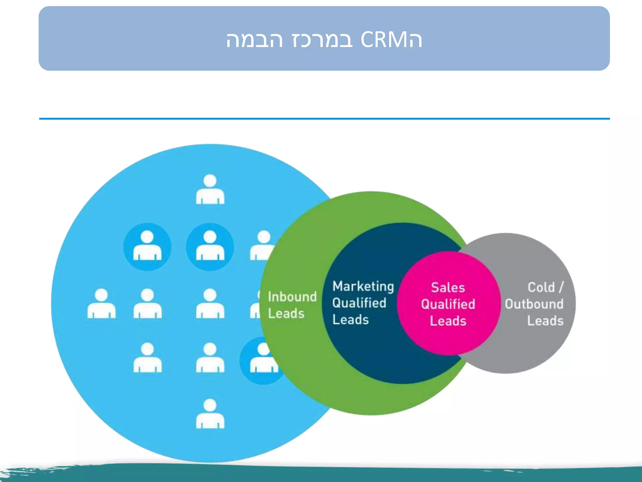 ‫ה‬CRM‫הבמה‬ ‫במרכז‬
 