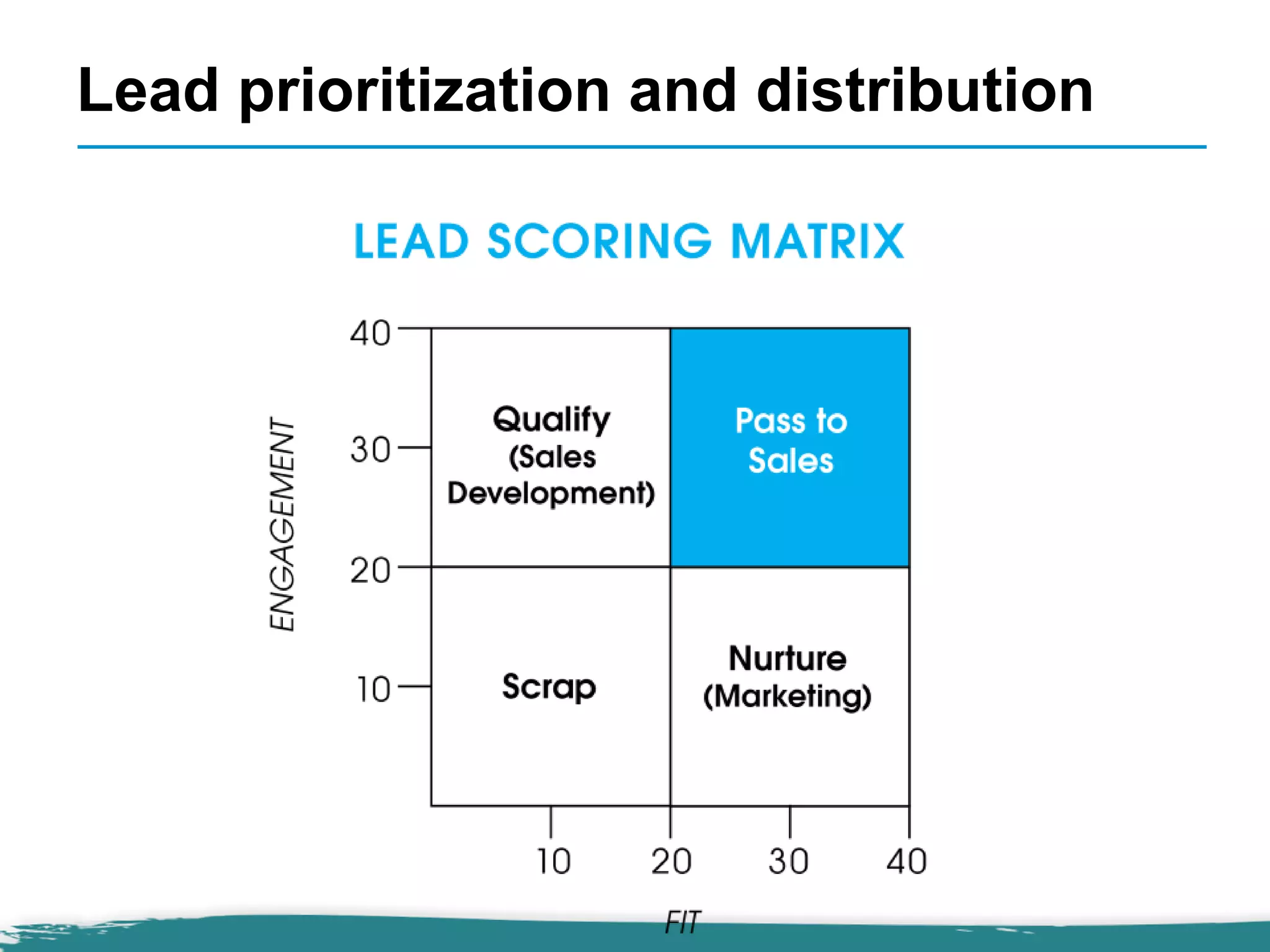 Lead prioritization and distribution
 