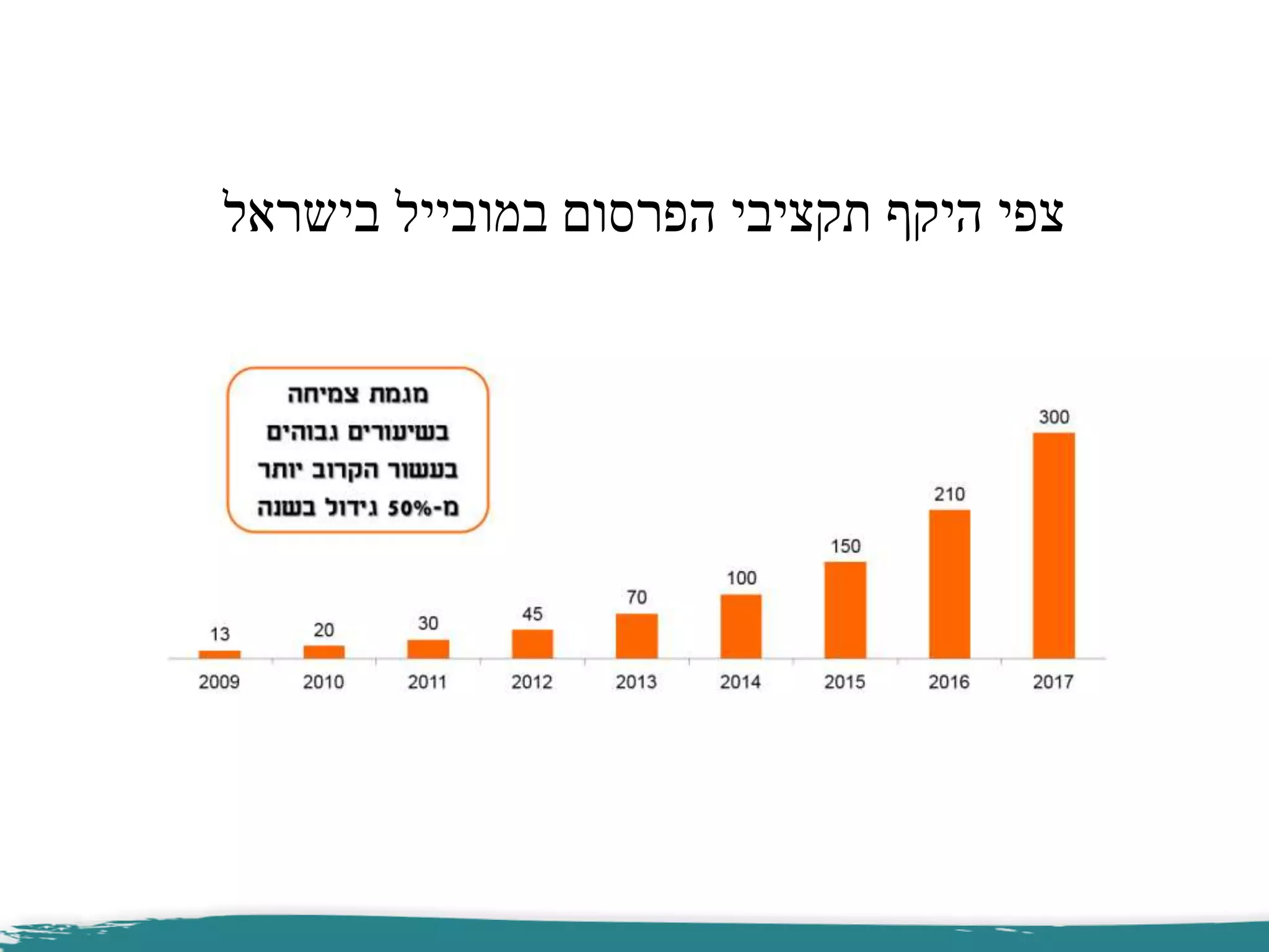 ‫צמיחה‬ ‫מגמת‬
‫גבוהים‬ ‫בשיעורים‬
‫יותר‬ ‫הקרוב‬ ‫בעשור‬
‫מ‬-50%‫בשנה‬ ‫גידול‬
‫בישראל‬ ‫במובייל‬ ‫הפרסום‬ ‫תקציבי‬ ‫היקף‬ ‫צפי‬
 