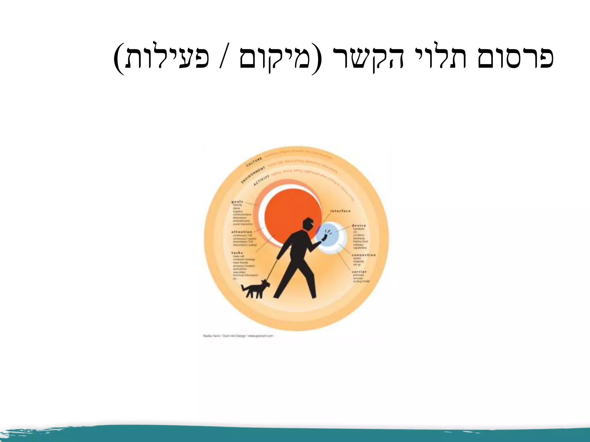 ‫הקשר‬ ‫תלוי‬ ‫פרסום‬(‫מיקום‬/‫פעילות‬)
 