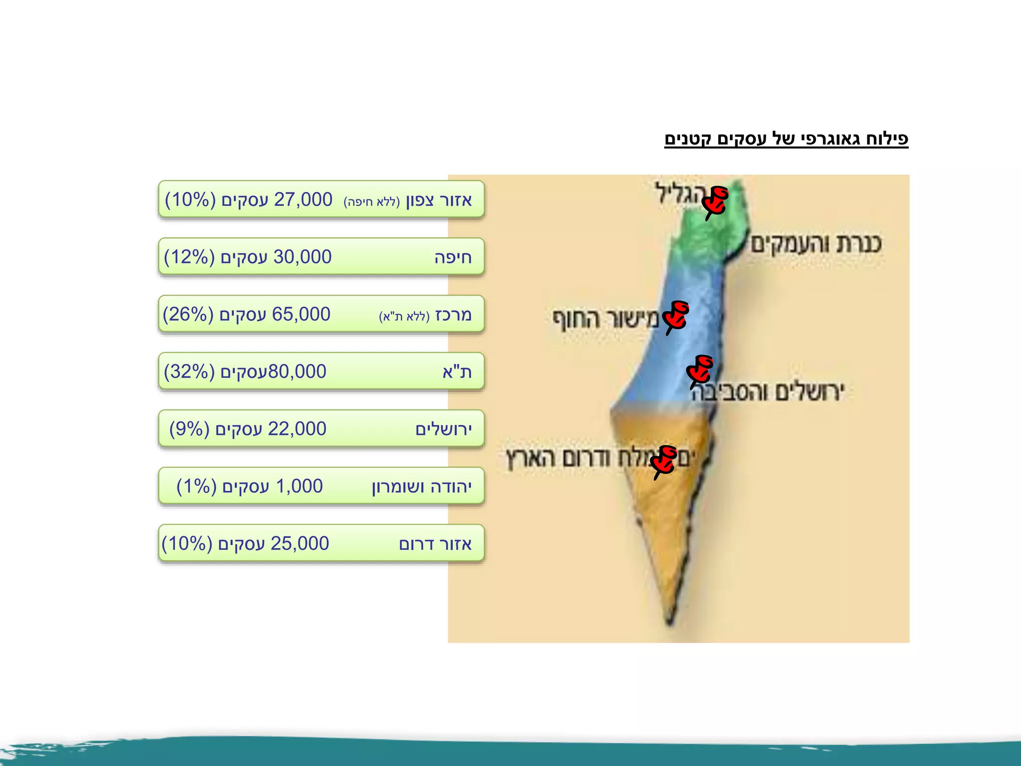 ‫צפון‬ ‫אזור‬(‫חיפה‬ ‫ללא‬)27,000‫עסקים‬(10%)
‫חיפה‬30,000‫עסקים‬(12%)
‫מרכז‬(‫ת‬ ‫ללא‬"‫א‬)65,000‫עסקים‬(26%)
‫ת‬"‫א‬80,000‫עסקים‬(32%)
‫ירושלים‬22,000‫עסקים‬(9%)
‫דרום‬ ‫אזור‬25,000‫עסקים‬(10%)
‫ושומרון‬ ‫יהודה‬1,000‫עסקים‬(1%)
‫קטנים‬ ‫עסקים‬ ‫של‬ ‫גאוגרפי‬ ‫פילוח‬
 