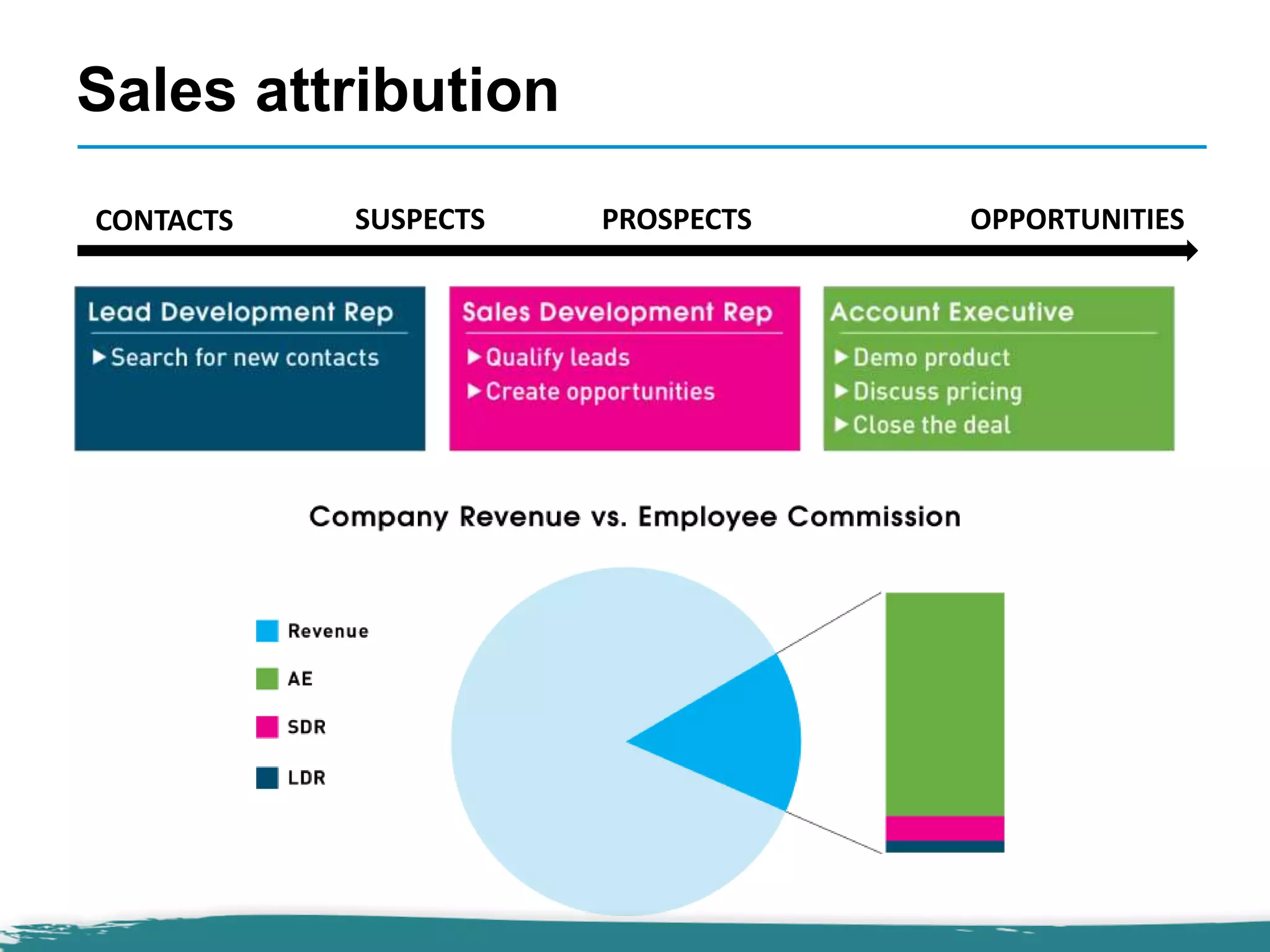 SUSPECTS PROSPECTS OPPORTUNITIESCONTACTS
Sales attribution
 