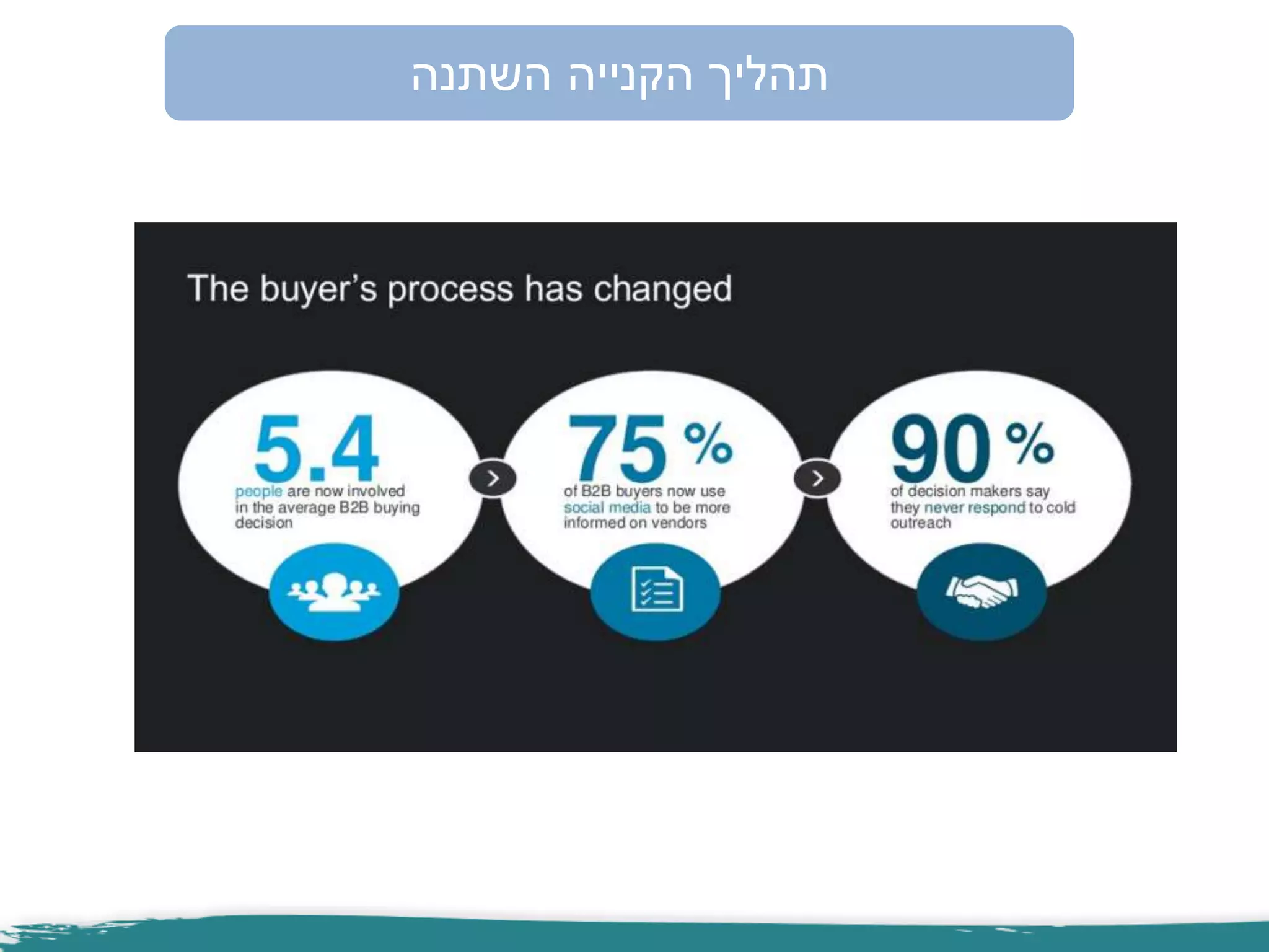 ‫השתנה‬ ‫הקנייה‬ ‫תהליך‬
 