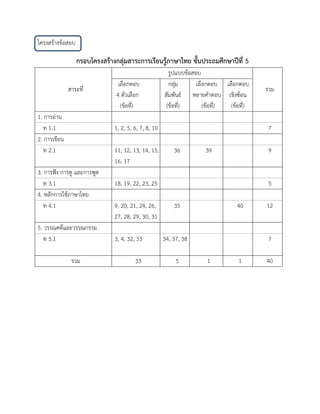 โครงสร้างข้อสอบ
กรอบโครงสร้างกลุ่มสาระการเรียนรู้ภาษาไทย ชั้นประถมศึกษาปีที่ 5
สาระที่
รูปแบบข้อสอบ
รวม
เลือกตอบ
4 ตัวเลือก
(ข้อที่)
กลุ่ม
สัมพันธ์
(ข้อที่)
เลือกตอบ
หลายคาตอบ
(ข้อที่)
เลือกตอบ
เชิงซ้อน
(ข้อที่)
1. การอ่าน
ท 1.1 1, 2, 5, 6, 7, 8, 10 7
2. การเขียน
ท 2.1 11, 12, 13, 14, 15,
16, 17
36 39 9
3. การฟัง การดู และการพูด
ท 3.1 18, 19, 22, 23, 25 5
4. หลักการใช้ภาษาไทย
ท 4.1 9, 20, 21, 24, 26,
27, 28, 29, 30, 31
35 40 12
5. วรรณคดีและวรรณกรรม
ท 5.1 3, 4, 32, 33 34, 37, 38 7
รวม 33 5 1 1 40
 