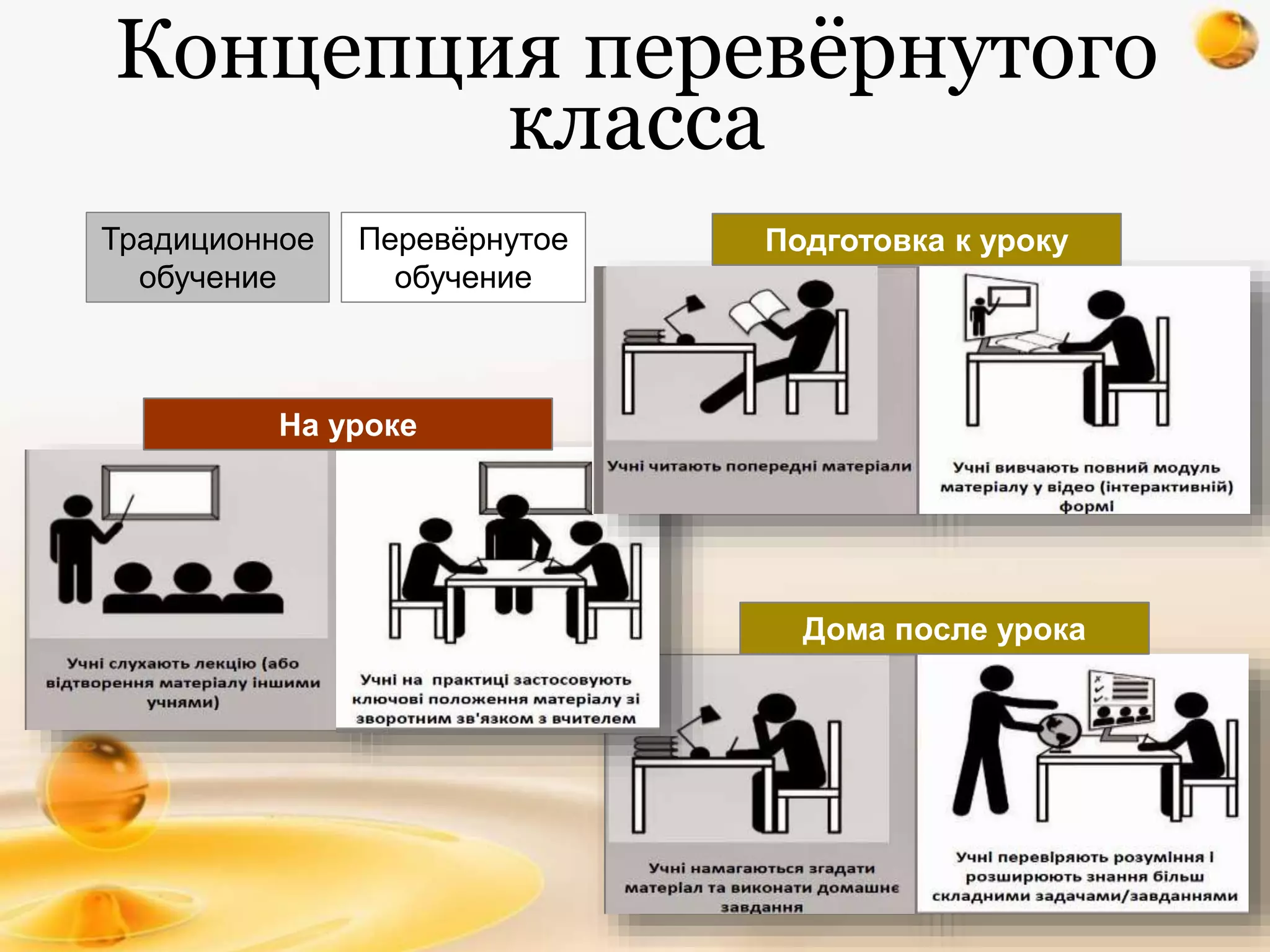 Дома после урока
На уроке
Подготовка к уроку
Концепция перевёрнутого
класса
Традиционное
обучение
Перевёрнутое
обучение
 