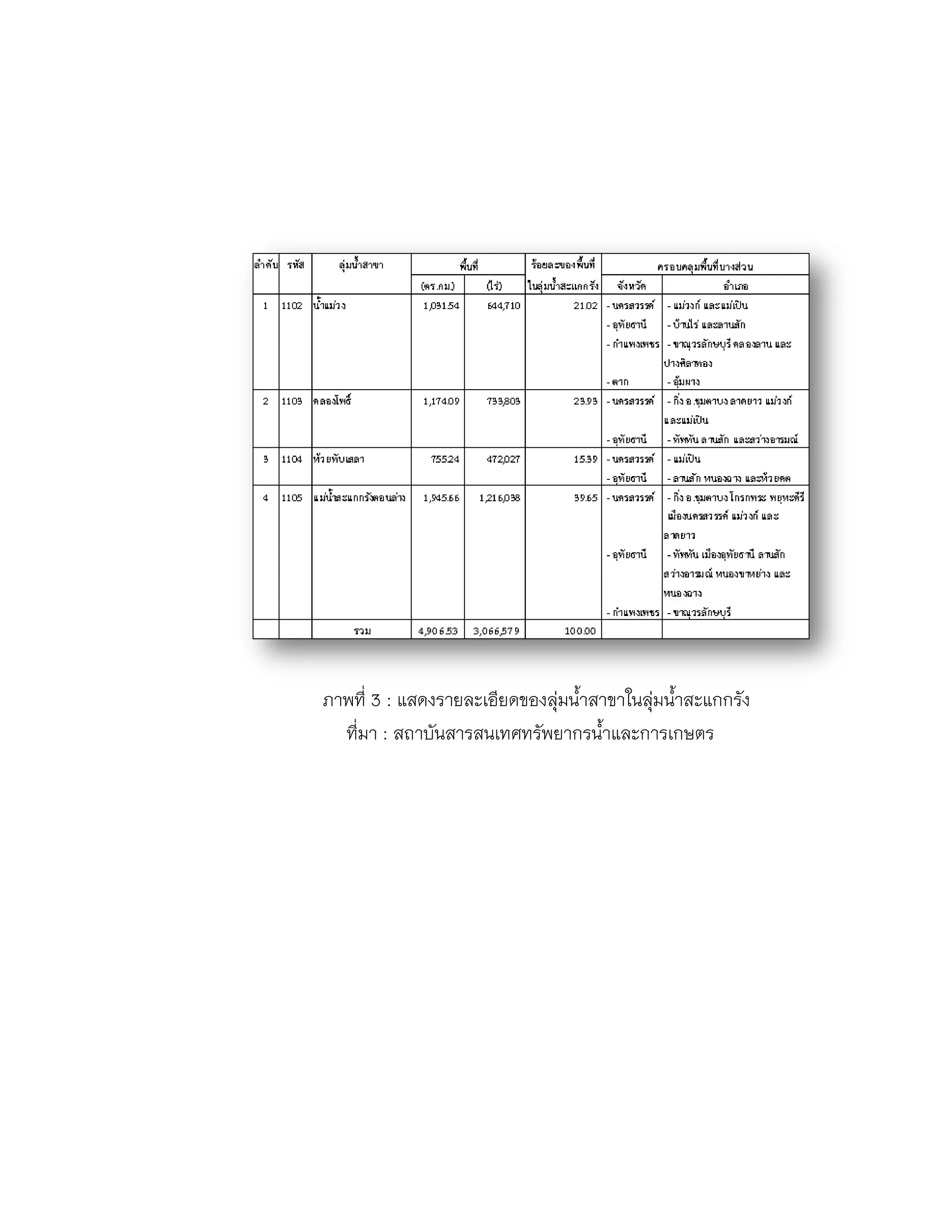 ภาพที่ 3 : แสดงรายละเอียดของลุ่มน้าสาขาในลุ่มน้าสะแกกรัง
ที่มา : สถาบันสารสนเทศทรัพยากรน้าและการเกษตร
 