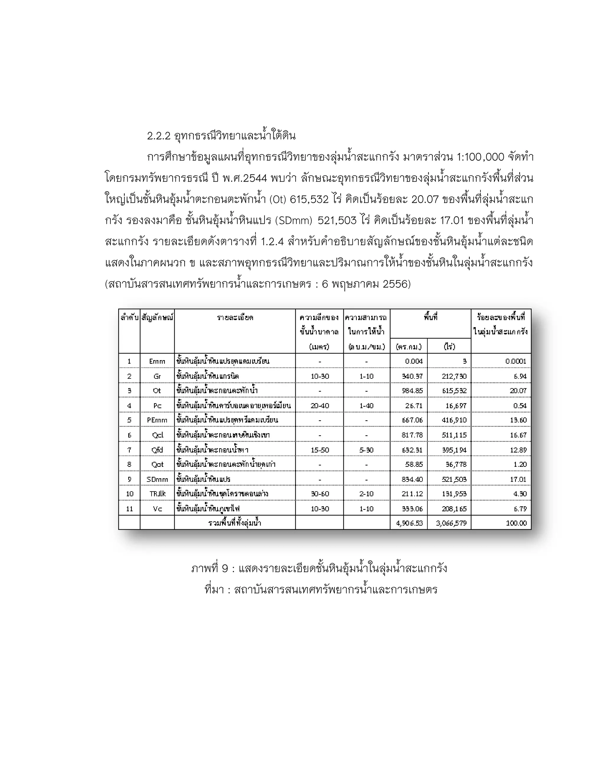 2.2.2 อุทกธรณีวิทยาและน้าใต้ดิน
การศึกษาข้อมูลแผนที่อุทกธรณีวิทยาของลุ่มน้าสะแกกรัง มาตราส่วน 1:100,000 จัดทา
โดยกรมทรัพยากรธรณี ปี พ.ศ.2544 พบว่า ลักษณะอุทกธรณีวิทยาของลุ่มน้าสะแกกรังพื้นที่ส่วน
ใหญ่เป็นชั้นหินอุ้มน้าตะกอนตะพักน้า (Ot) 615,532 ไร่ คิดเป็นร้อยละ 20.07 ของพื้นที่ลุ่มน้าสะแก
กรัง รองลงมาคือ ชั้นหินอุ้มน้าหินแปร (SDmm) 521,503 ไร่ คิดเป็นร้อยละ 17.01 ของพื้นที่ลุ่มน้า
สะแกกรัง รายละเอียดดังตารางที่ 1.2.4 สาหรับคาอธิบายสัญลักษณ์ของชั้นหินอุ้มน้าแต่ละชนิด
แสดงในภาคผนวก ข และสภาพอุทกธรณีวิทยาและปริมาณการให้น้าของชั้นหินในลุ่มน้าสะแกกรัง
(สถาบันสารสนเทศทรัพยากรน้าและการเกษตร : 6 พฤษภาคม 2556)
ภาพที่ 9 : แสดงรายละเอียดชั้นหินอุ้มน้าในลุ่มน้าสะแกกรัง
ที่มา : สถาบันสารสนเทศทรัพยากรน้าและการเกษตร
 