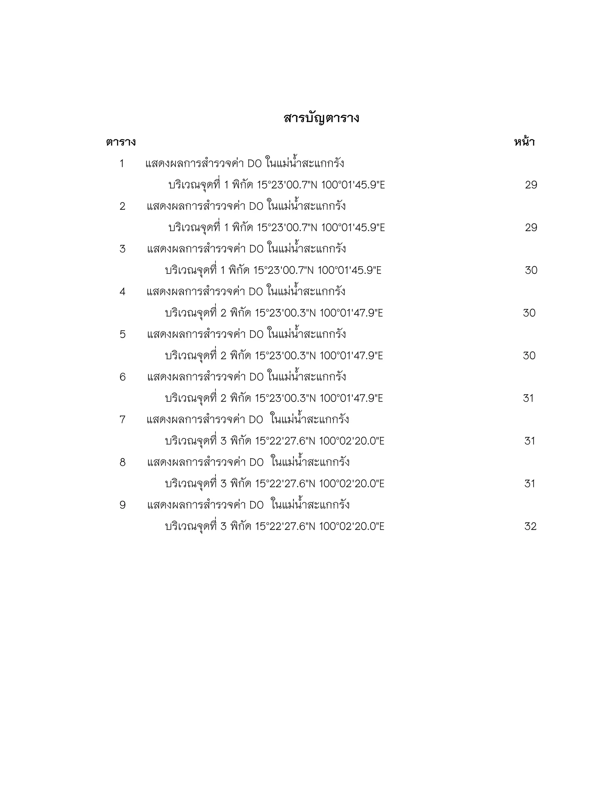 สารบัญตาราง
ตาราง หน้า
1 แสดงผลการสารวจค่า DO ในแม่น้าสะแกกรัง
บริเวณจุดที่ 1 พิกัด 15°23'00.7"N 100°01'45.9"E 29
2 แสดงผลการสารวจค่า DO ในแม่น้าสะแกกรัง
บริเวณจุดที่ 1 พิกัด 15°23'00.7"N 100°01'45.9"E 29
3 แสดงผลการสารวจค่า DO ในแม่น้าสะแกกรัง
บริเวณจุดที่ 1 พิกัด 15°23'00.7"N 100°01'45.9"E 30
4 แสดงผลการสารวจค่า DO ในแม่น้าสะแกกรัง
บริเวณจุดที่ 2 พิกัด 15°23'00.3"N 100°01'47.9"E 30
5 แสดงผลการสารวจค่า DO ในแม่น้าสะแกกรัง
บริเวณจุดที่ 2 พิกัด 15°23'00.3"N 100°01'47.9"E 30
6 แสดงผลการสารวจค่า DO ในแม่น้าสะแกกรัง
บริเวณจุดที่ 2 พิกัด 15°23'00.3"N 100°01'47.9"E 31
7 แสดงผลการสารวจค่า DO ในแม่น้าสะแกกรัง
บริเวณจุดที่ 3 พิกัด 15°22'27.6"N 100°02'20.0"E 31
8 แสดงผลการสารวจค่า DO ในแม่น้าสะแกกรัง
บริเวณจุดที่ 3 พิกัด 15°22'27.6"N 100°02'20.0"E 31
9 แสดงผลการสารวจค่า DO ในแม่น้าสะแกกรัง
บริเวณจุดที่ 3 พิกัด 15°22'27.6"N 100°02'20.0"E 32
 