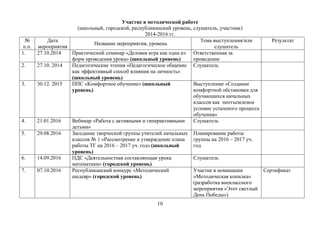 10
Участие в методической работе
(школьный, городской, республиканский уровень, слушатель, участник)
2014-2016 гг.
№
п.п.
Дата
мероприятия
Название мероприятия, уровень
Тема выступления/или
слушатель
Результат
1. 27.10.2014 Практический семинар «Деловая игра как одна из
форм проведения урока» (школьный уровень)
Ответственная за
проведение
2. 27.10. 2014 Педагогические чтения «Педагогическое общение
как эффективный способ влияния на личность»
(школьный уровень)
Слушатель
3. 30.12. 2015 ППС «Комфортное обучение» (школьный
уровень)
Выступление «Создание
комфортной обстановки для
обучающихся начальных
классов как неотъемлемое
условие успешного процесса
обучения»
4. 21.01.2016 Вебинар «Работа с активными и гиперактивными
детьми»
Слушатель
5. 29.08.2016 Заседание творческой группы учителей начальных
классов № 1 «Рассмотрение и утверждение плана
работы ТГ на 2016 – 2017 уч. год» (школьный
уровень)
Планирование работы
группы на 2016 – 2017 уч.
год
6. 14.09.2016 ПДС «Деятельностная составляющая урока
математики» (городской уровень)
Слушатель
7. 07.10.2016 Республиканский конкурс «Методический
шедевр» (городской уровень)
Участие в номинации
«Методическая копилка»
(разработка внеклассного
мероприятия «Этот светлый
День Победы»)
Сертификат
 