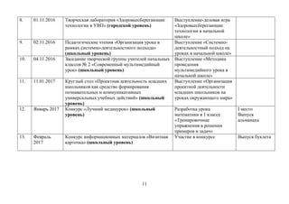 11
8. 01.11.2016 Творческая лаборатория «Здоровьесберегающие
технологии в УВП» (городской уровень)
Выступление-деловая игра
«Здоровьесберегающие
технологии в начальной
школе»
9. 02.11.2016 Педагогические чтения «Организация урока в
рамках системно-деятельностного подхода»
(школьный уровень)
Выступление «Системно-
деятельностный подход на
уроках в начальной школе»
10. 04.11.2016 Заседание творческой группы учителей начальных
классов № 2 «Современный мультимедийный
урок» (школьный уровень)
Выступление «Методика
проведения
мультимедийного урока в
начальной школе»
11. 11.01.2017 Круглый стол «Проектная деятельность младших
школьников как средство формирования
познавательных и коммуникативных
универсальных учебных действий» (школьный
уровень)
Выступление «Организация
проектной деятельности
младших школьников на
уроках окружающего мира»
12. Январь 2017 Конкурс «Лучший медиаурок» (школьный
уровень)
Разработка урока
математики в 1 классе
«Тренировочные
упражнения в решении
примеров и задач»
І место
Выпуск
альманаха
13. Февраль
2017
Конкурс информационных материалов «Визитная
карточка» (школьный уровень)
Участие в конкурсе Выпуск буклета
 