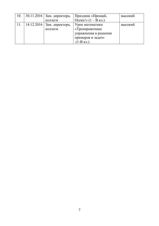 7
10. 30.11.2016 Зам. директора,
коллеги
Праздник «Прощай,
Осень!» (1 – В кл.)
высокий
11. 14.12.2016 Зам. директора,
коллеги
Урок математики
«Тренировочные
упражнения в решении
примеров и задач»
(1-В кл.)
высокий
 