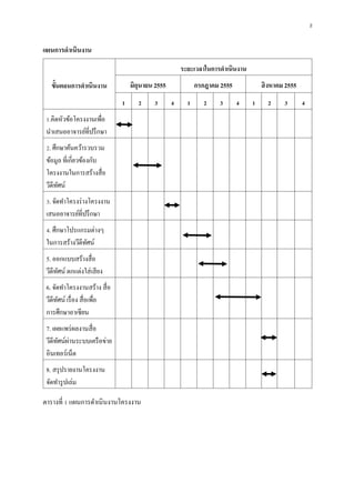 2
แผนการดาเนินงาน
ตารางที่ 1 แผนการดาเนินงานโครงงาน
 