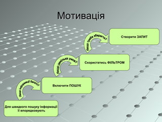 МотиваціяМотивація
Для швидкого пошуку інформації
її впорядковують
Включити ПОШУК
Скористатись ФІЛЬТРОМ
Створити ЗАПИТ
 