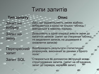 Типи запитівТипи запитів
Тип запитуТип запиту ОписОпис
Запит наЗапит на
вибіркувибірку
Дані, що задовольняють умови відбору,Дані, що задовольняють умови відбору,
вибираються з однієї чи кількох таблиць івибираються з однієї чи кількох таблиць і
виводяться в певному порядку.виводяться в певному порядку.
Запит наЗапит на
змінузміну
Дозволяють в одній операції внести зміни доДозволяють в одній операції внести зміни до
багатьох записів. (запит на створення таблиці,багатьох записів. (запит на створення таблиці,
на видалення записів, на додавання йна видалення записів, на додавання й
оновлення записів)оновлення записів)
ПерехреснийПерехресний
запитзапит
Відображають результати статистичнихВідображають результати статистичних
розрахунків, виконаних за даними з одногорозрахунків, виконаних за даними з одного
поля.поля.
Запит SQLЗапит SQL Створюється за допомогою інструкцій мовиСтворюється за допомогою інструкцій мови
структурованих запитів. (запит на об’єднання,структурованих запитів. (запит на об’єднання,
запит до сервера, керівний запит)запит до сервера, керівний запит)
 