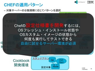 ? IBM
Corporation
20
text
CHEFmåѥ`
C 󥵩`Щ`̨Ҏģˏꤸƥѥ`xk
Chef-Server
Node
Chef-
ClientKnife
ssh
Node
Chef-
Client
Knife
solo
ssh
Git
Node
Chef-
Client
Knife
zero
ssh
Chef
zero
Repo
ssh ȥͥ󥰤ǽӾA
Node
Chef-
Client
Git
ssh`Ȍg
CHEF-Server
CHEF-solo CHEF-zoro
ɥ
O
O
O
O
Ҏģ
СҎģ
ǧ̨
ʮ̨
̨
Cookbook
_kh
CHEF`Щ`
\äҪ
ChefO˘_kˤϡ
OSեå?󥹥ȩ`״B
OS?`״B
ζȤgФƥƥȤǤ
ɤԇ륵`Щ`h
 