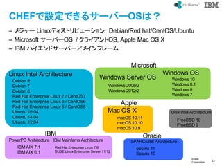 ? IBM
Corporation
23
text
CHEFOǤ륵`Щ`OSϣ
C ᥸` Linuxǥȥӥ` Debian/Red hat/CentOS/Ubuntu
C Microsoft `Щ`OS / 饤OS, Apple Mac OS X
C IBM ϥɥ`Щ`ᥤե`
Debian 8
Debian 7
Debian 6
Red Hat Enterprise Linux 7 / CentOS7
Red Hat Enterprise Linux 6 / CentOS6
Red Hat Enterprise Linux 5 / CentOS5
Ubuntu 16.04
Ubuntu 14.04
Ubuntu 12.04
Windows 2008r2
Windows 2012r2
Windows 10
Windows 8.1
Windows 8
Windows 7
Linux Intel Architecture Windows Server OS
Windows OS
IBM AIX 7.1
IBM AIX 6.1
FreeBSD 10
FreeBSD 9
PowerPC Architecture
Unix Intel Architecture
SPARC/i386 Architecture
Solaris 11
Solaris 10
Mac OS X
macOS 10.11
macOS 10.10
macOS 10.9
IBM Mainfame Architecture
Red Hat Enterprise Linux 7/6
SUSE Linux Enterprise Server 11/12
IBM Oracle
Microsoft
Apple
 