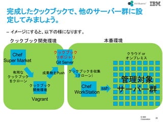 ? IBM
Corporation
28
text
ɤå֥åǡΥ`Щ`ȺO
Ƥߤޤ礦
C `ˤȡ¤Θˤʤޤ
å֥å
_kh
Vagrant
Git Server
ɹPush
Chef
WorkStation
Chef
Super Market
ä
å֥å
򥯥`
å֥å򅧼
`
팝
`Щ`Ⱥssh
饦 or
ץߥ
hå֥å_kh
å֥å
ݥȥ
 