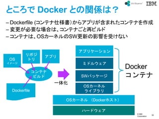 ? IBM
Corporation
50
text
Ȥ Docker ȤvSϣ
C Dockerfile (ƥ˘饢ץ꤬ޤ줿ƥʤ
C ҪʈϤϡƥʤ٥ӥ
C ƥʤϡOS`ͥSW¤Ӱ푤ܤʤ
OS`ͥ
饤֥
SWѥå`
ߥɥ륦
ץꥱ`
OS`ͥ Dockerۥȣ
ϩ`ɥ
Docker
ƥ
Dockerfile
OS
`
ݥ
ȥ
ƥ
ӥ
ץ
һ廯
 