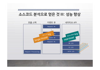 HTTP I/O
Request #1
Request #2
Request #3
Request #n
Request Processing
FS I/O
DB I/O
 