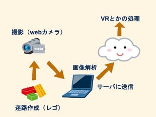 撮影（webカメラ）
画像解析
サーバに送信
VRとかの処理
迷路作成（レゴ）
 