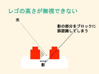 レゴの高さが無視できない
光
影
影の部分をブロックに
誤認識してしまう
 