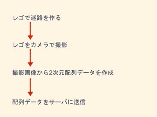 レゴで迷路を作る
レゴをカメラで撮影
撮影画像から2次元配列データを作成
配列データをサーバに送信
 