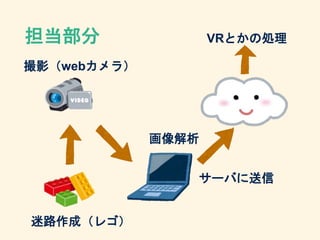 撮影（webカメラ）
画像解析
サーバに送信
VRとかの処理
迷路作成（レゴ）
担当部分
 